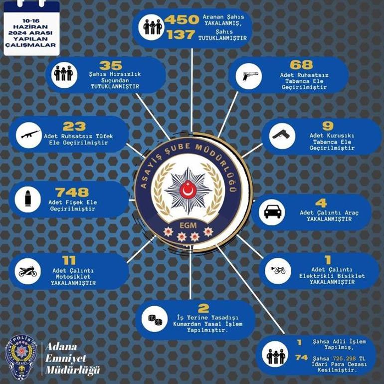 Adanada çeşitli suçlardan yakalanan 137 kişinin tutuklandığı açıklandı