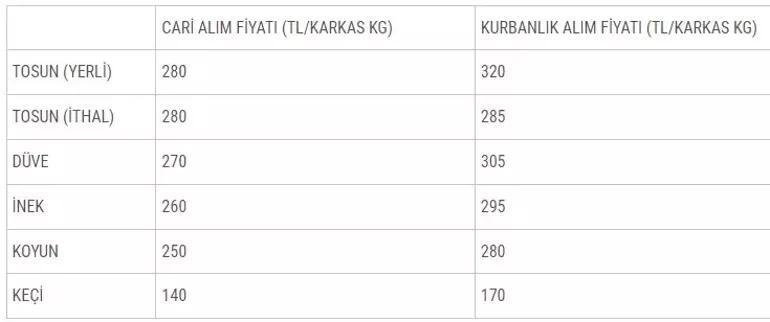 Bakanlık duyurdu Satılmayan kurbanlıkları ESK satın alacak