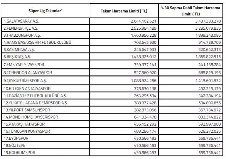 Süper Ligde 2024-2025 sezonu harcama limitleri açıklandı