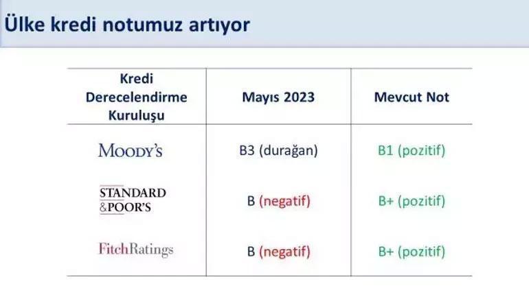 Moodys Türkiyenin kredi notunu açıkladı Bakan Şimşek: Programımıza duyulan güveni yansıtıyor