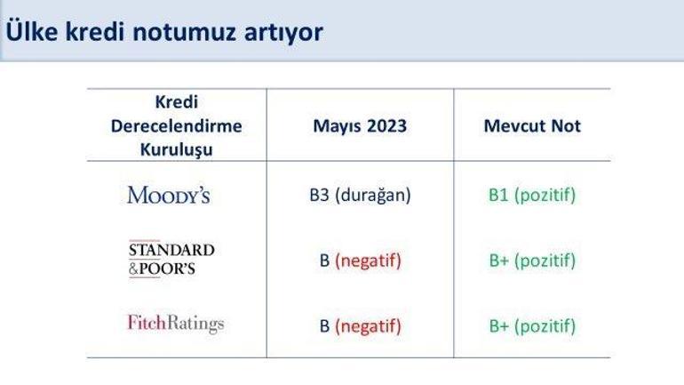 Moodys, Türkiyenin kredi notunu yükseltti