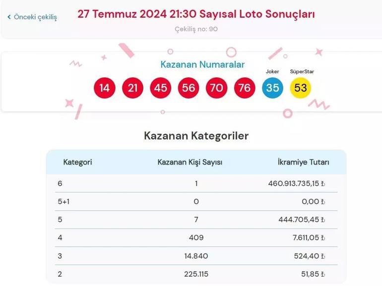 Çılgın Sayısal Loto’da rekor ikramiye sahibini buldu