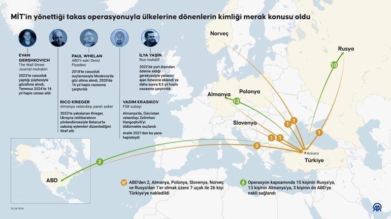 Dünyanın konuştuğu dev takasın perde arkasında neler yaşandı ABD-Rusya takasında Türkiyenin rolü neydi