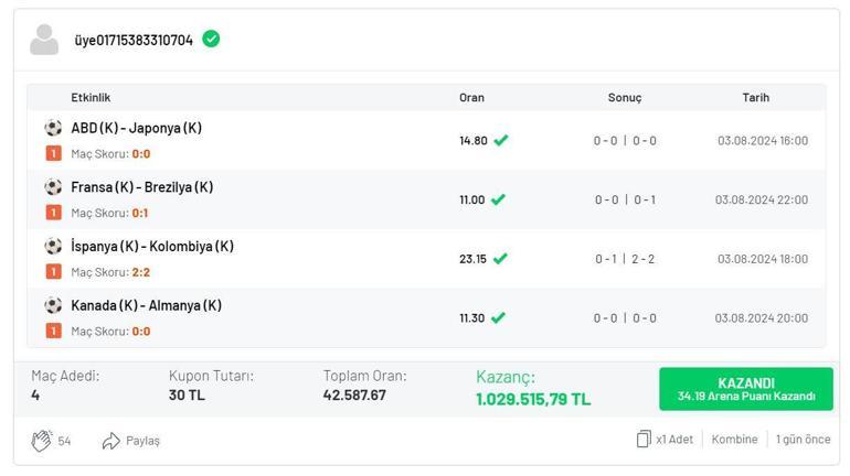 Dört dörtlük skor tahminlerinde bulundu, 42.587.67 oranla tam 1 milyon 29 bin 515 TL kazandı