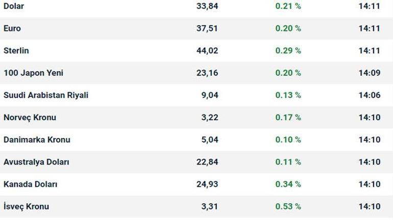 Merkez Bankası sonrası dolar, euro ve altında son durum