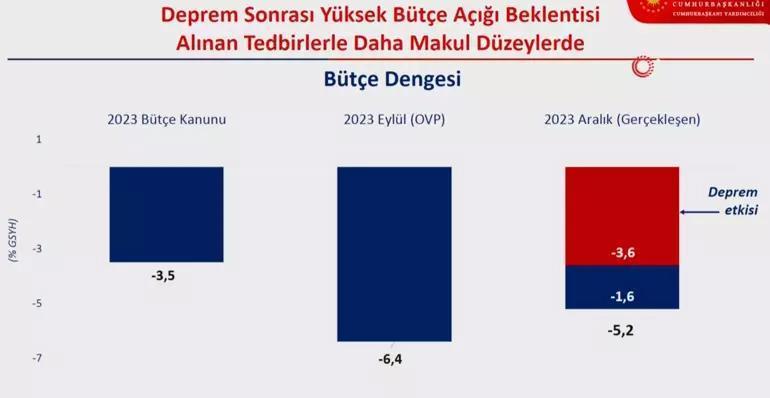 Ekonomide yol haritası belli oldu Cevdet Yılmaz: Temel amaç enflasyonu tek haneye düşürmek