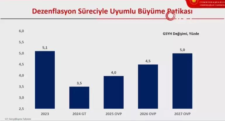 Ekonomide yol haritası belli oldu Cevdet Yılmaz: Temel amaç enflasyonu tek haneye düşürmek