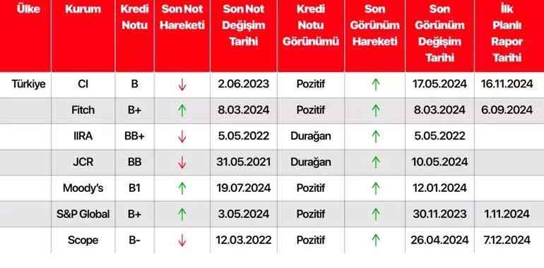 Fitch Ratings, Türkiye kararını bugün değerlendirecek