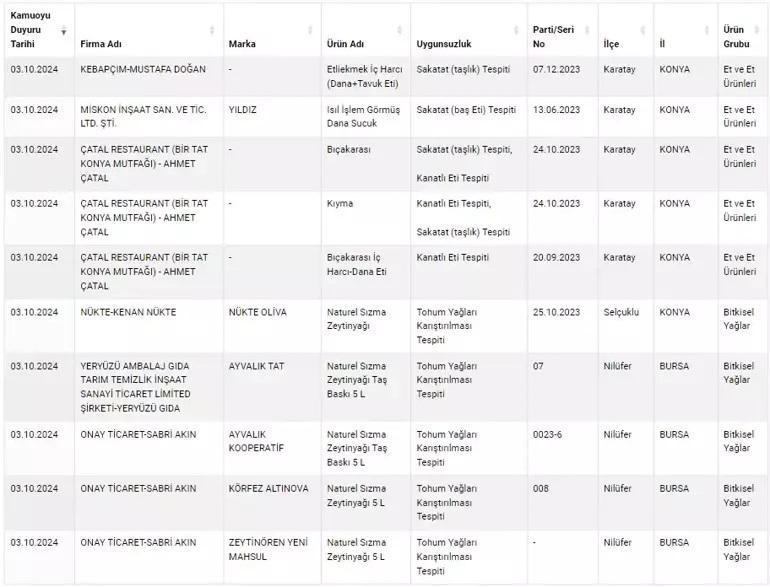 İşte yeni tağşiş yapan ve tehlikeli gıda üreticileri