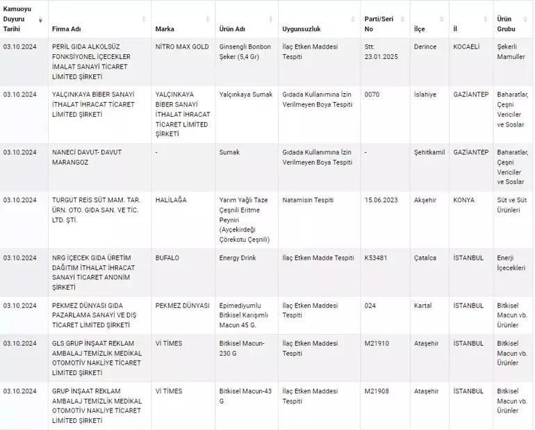 İşte yeni tağşiş yapan ve tehlikeli gıda üreticileri