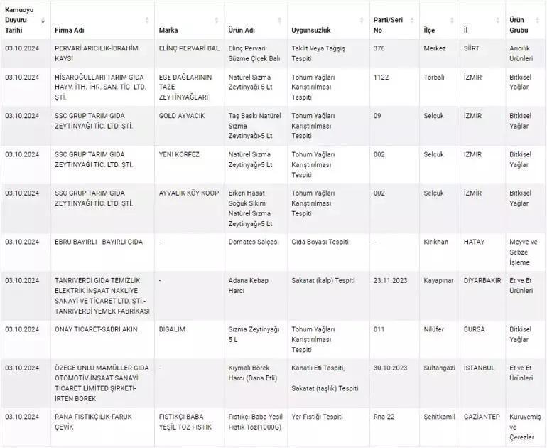 İşte yeni tağşiş yapan ve tehlikeli gıda üreticileri