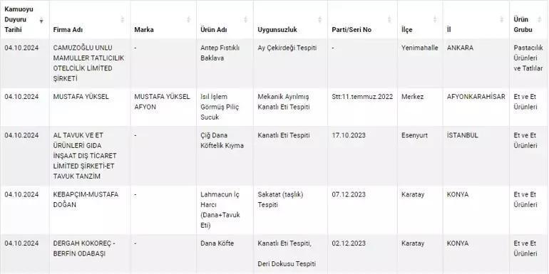 Bakanlık yeni tağşiş ve taklitleri açıkladı: Dana köfte yerine deri