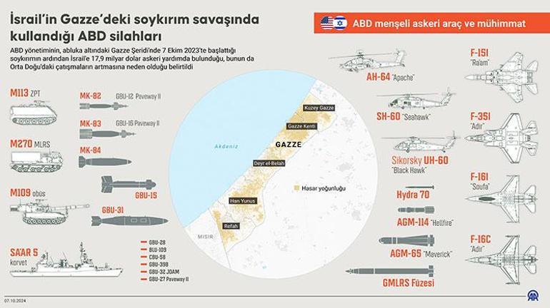 ABD Filistindeki katliamın en büyük destekçisi