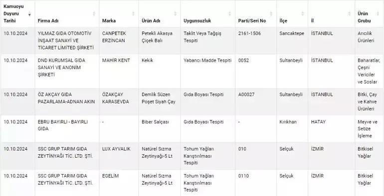 Salça yerine boya yiyoruz Bakanlık tağşiş edilmiş gıdaların listesini açıkladı