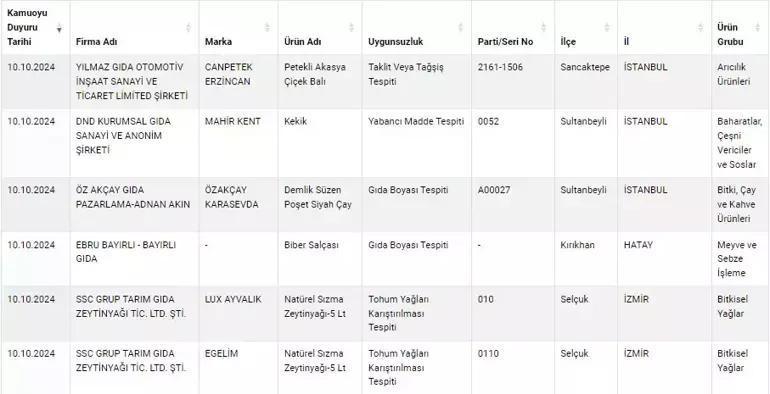 Bakanlık bir liste daha yayınladı Köfte ve dönerin içinde domuz eti, salçada boya