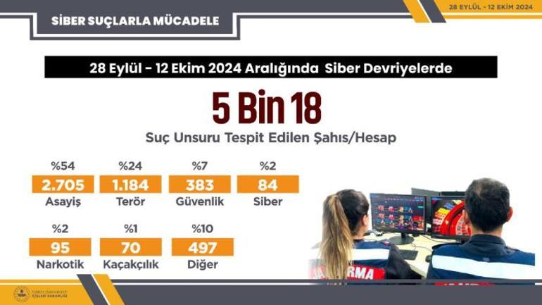 Bakan Yerlikaya duyurdu 5 bin 18 sosyal medya hesabında suç unsuru tespit edildi