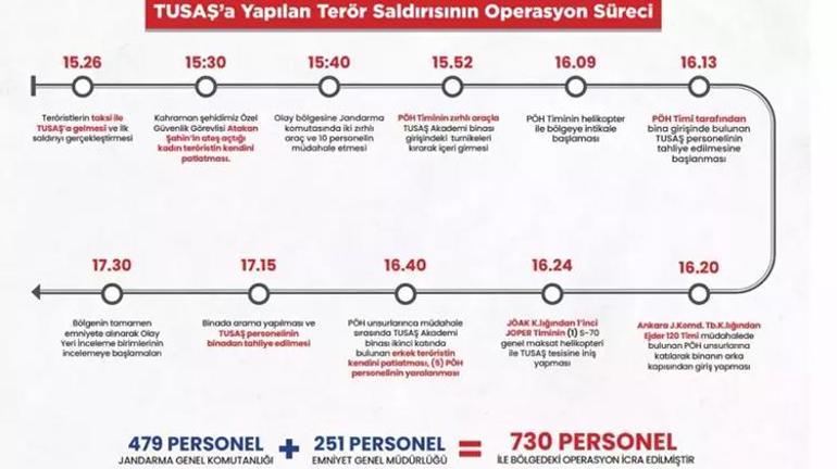 Bakan Yerlikayadan TUSAŞ açıklaması: Hiçbir şekilde rehine olayı yaşanmadı