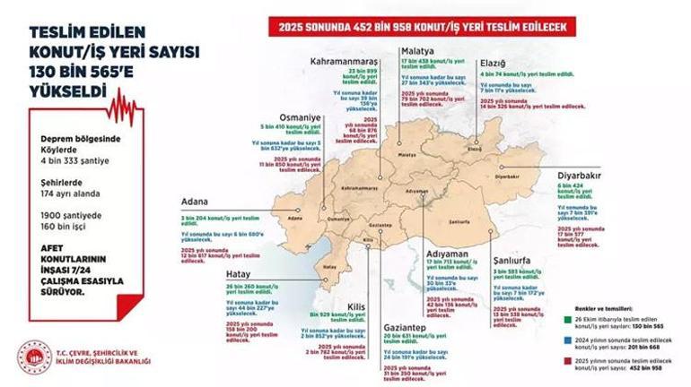 60 günde 70 bin yeni konut teslim edilecek Bakan Kurum detayları paylaştı