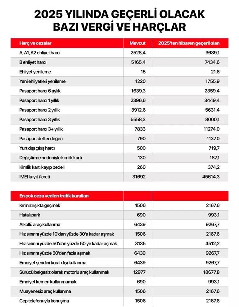 Yeniden değerleme oranı belli oldu Ehliyet, pasaport, vergi, harç ve cezaların yeni fiyatları açıklandı