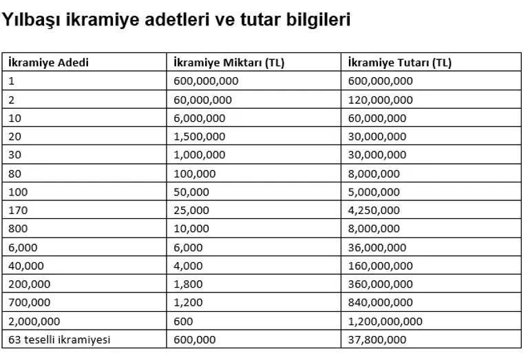 Milli Piyangonun yılbaşı büyük ikramiyesi belli oldu İşte çeyrek, yarım ve tam bilet fiyatları