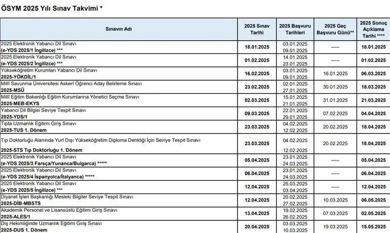 2025 YKS tarihleri belli oldu ÖSYM duyurdu
