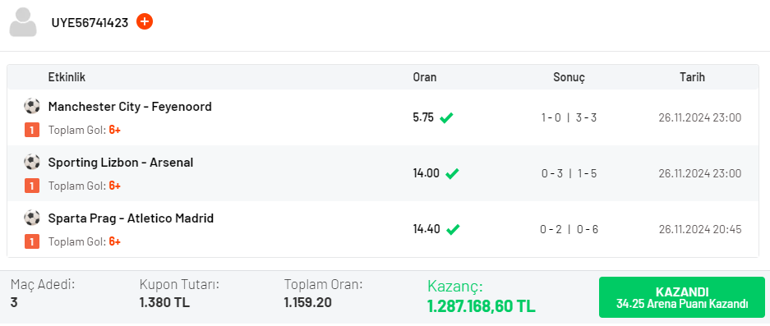 3 maça 6+ Gol oynadı, 1.159 oranla 1 milyon 287 bin kazandı