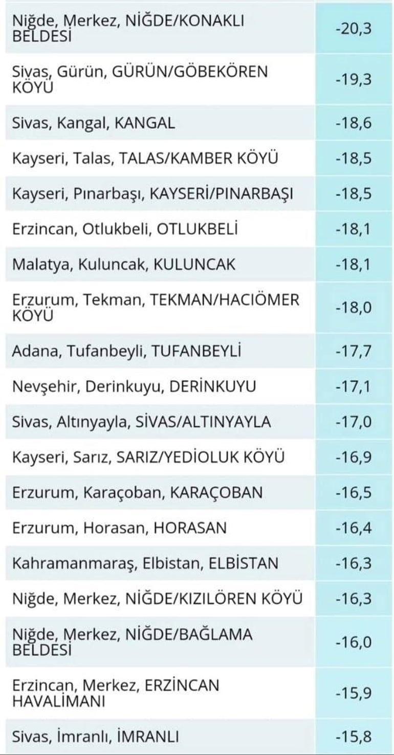 Türkiyenin en soğuk yeri Meteoroloji açıkladı: Termometreler -20 dereceyi gösterdi