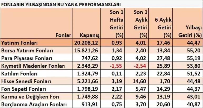 2025te yatırımcılar için hangi fırsatlar var Hangi araç daha çok kazandırır