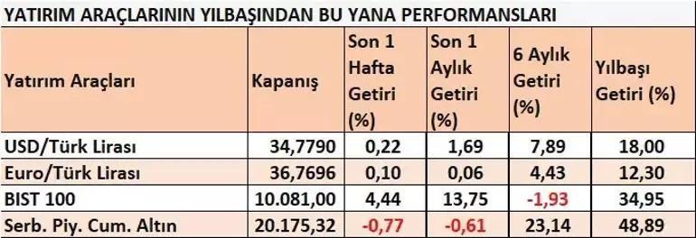 2025te yatırımcılar için hangi fırsatlar var Hangi araç daha çok kazandırır