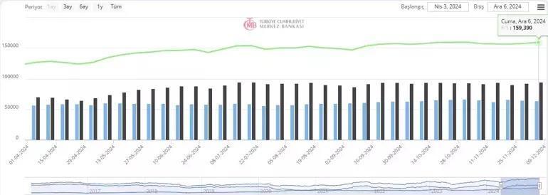 Merkez Bankasının rezervleri belli oldu