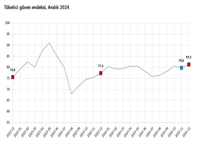 TÜİK tüketici güven endeksini açıkladı