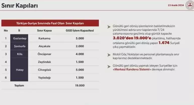 İçişleri Bakanı Yerlikaya, Suriyelilerin geri dönüş rakamlarını paylaştı: Günlük dönüş sayısı 6,8 kat arttı