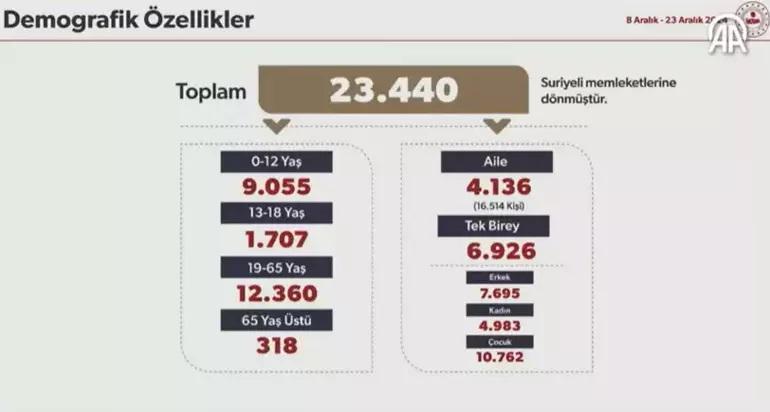 İçişleri Bakanı Yerlikaya, Suriyelilerin geri dönüş rakamlarını paylaştı: Günlük dönüş sayısı 6,8 kat arttı