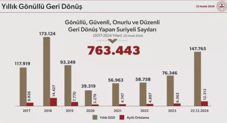 İçişleri Bakanı Yerlikaya, Suriyelilerin geri dönüş rakamlarını paylaştı: Günlük dönüş sayısı 6,8 kat arttı