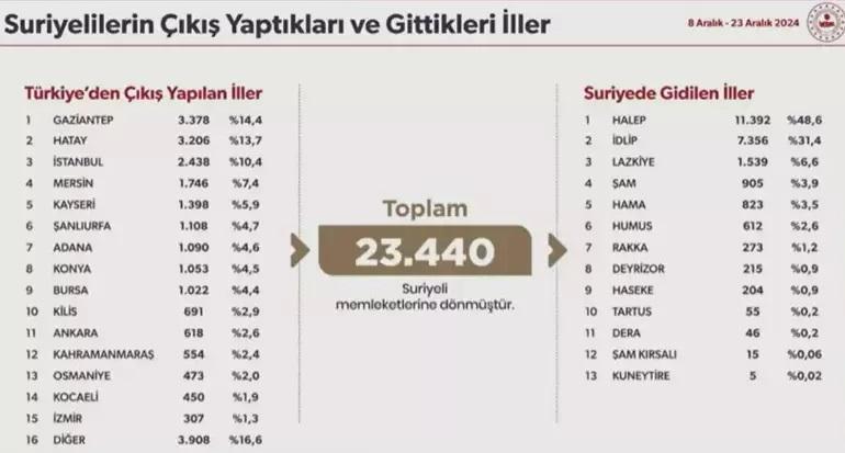 İçişleri Bakanı Yerlikaya, Suriyelilerin geri dönüş rakamlarını paylaştı: Günlük dönüş sayısı 6,8 kat arttı