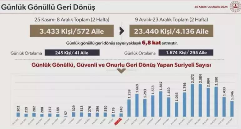 İçişleri Bakanı Yerlikaya, Suriyelilerin geri dönüş rakamlarını paylaştı: Günlük dönüş sayısı 6,8 kat arttı