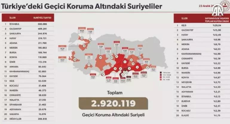 İçişleri Bakanı Yerlikaya, Suriyelilerin geri dönüş rakamlarını paylaştı: Günlük dönüş sayısı 6,8 kat arttı