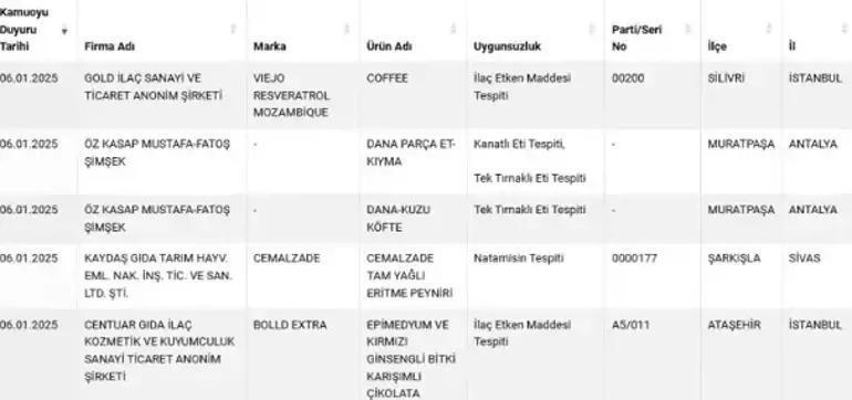 Yeni liste açıklandı: Tarım Bakanlığı sahtekar markaları ifşa etti