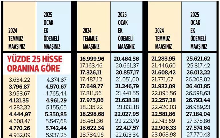 Zam geldi Kuruşu kuruşuna hesaplandı, işte hisse oranlarına göre yeni maaşlar