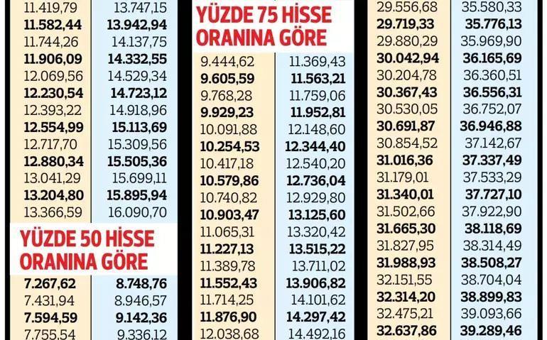 Zam geldi Kuruşu kuruşuna hesaplandı, işte hisse oranlarına göre yeni maaşlar