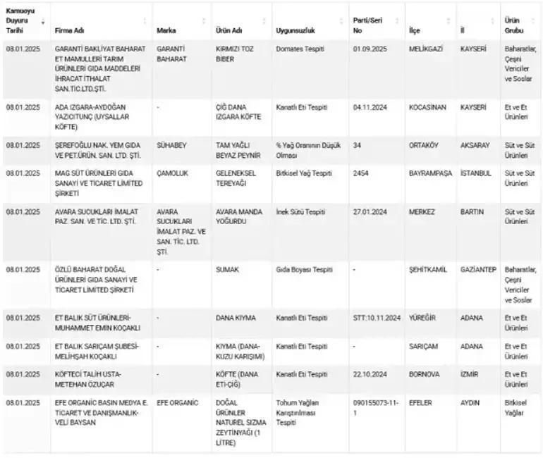Tarım ve Orman Bakanlığı, gıda sahtekarlarının yeni listesini yayınladı