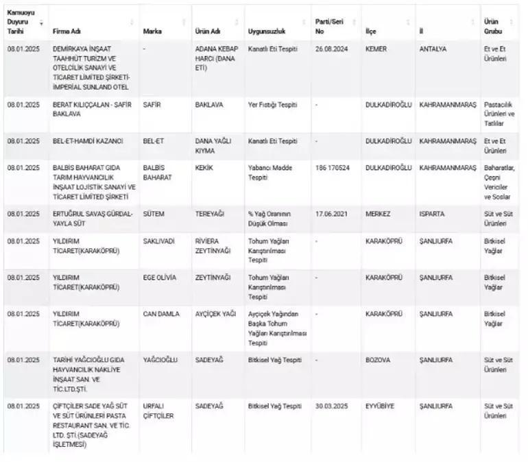 Tarım ve Orman Bakanlığı, gıda sahtekarlarının yeni listesini yayınladı