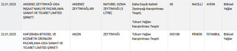 Tarım ve Orman Bakanlığı yeni taklit ve tağşiş listesini yayınladı Sağlığınız için bu markalara dikkat