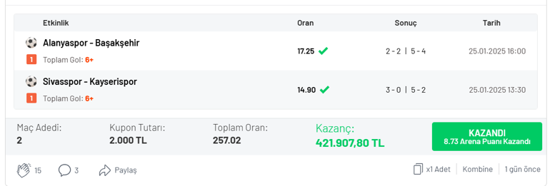 İki maçta 16 gol atıldı, 421.907 TL kazandı