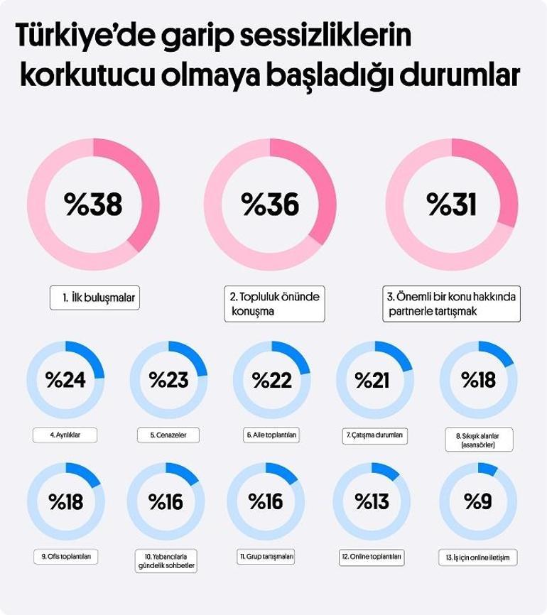 Yapılan araştırmaya göre Z kuşağı ortamda 5 saniye süren sessizlikten rahatsızlık duyuyor