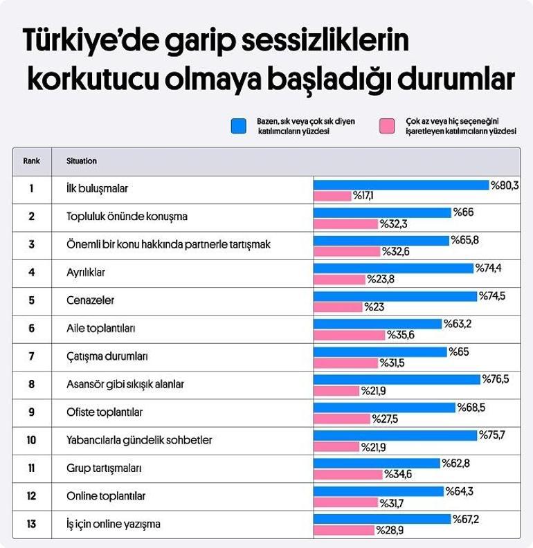 Yapılan araştırmaya göre Z kuşağı ortamda 5 saniye süren sessizlikten rahatsızlık duyuyor