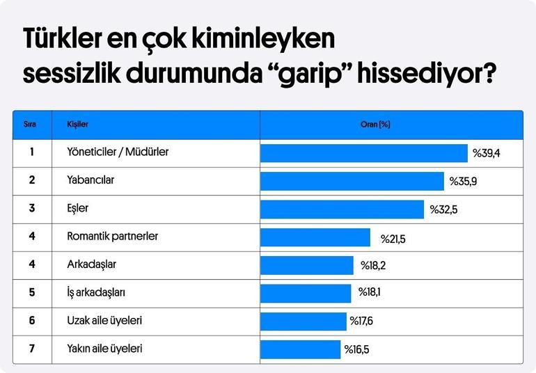 Yapılan araştırmaya göre Z kuşağı ortamda 5 saniye süren sessizlikten rahatsızlık duyuyor