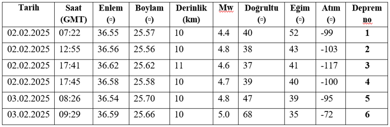 Ege büyük deprem için sinyal mi veriyor 400 defa sallandı, profesörler adaya gitti Sismik aktivite artıyor