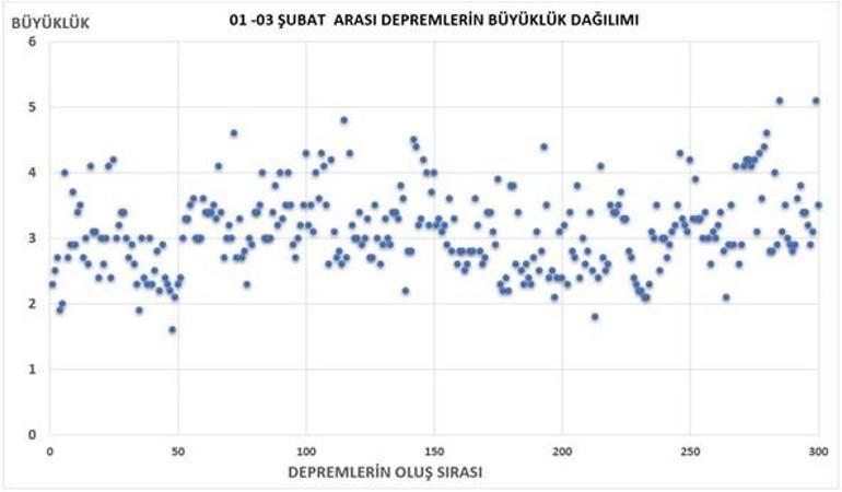 Ege büyük deprem için sinyal mi veriyor 400 defa sallandı, profesörler adaya gitti Sismik aktivite artıyor