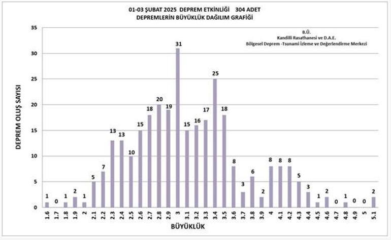 Ege büyük deprem için sinyal mi veriyor 400 defa sallandı, profesörler adaya gitti Sismik aktivite artıyor